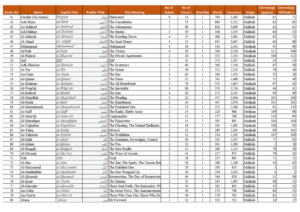 Read more about the article Al Quran Statistics